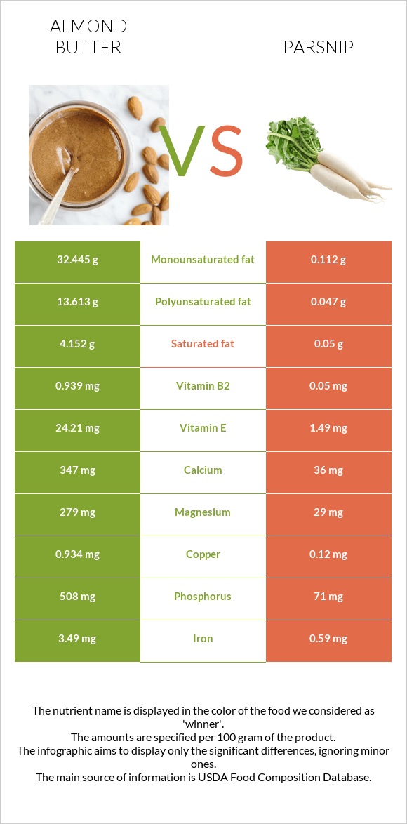 Almond butter vs Parsnip infographic