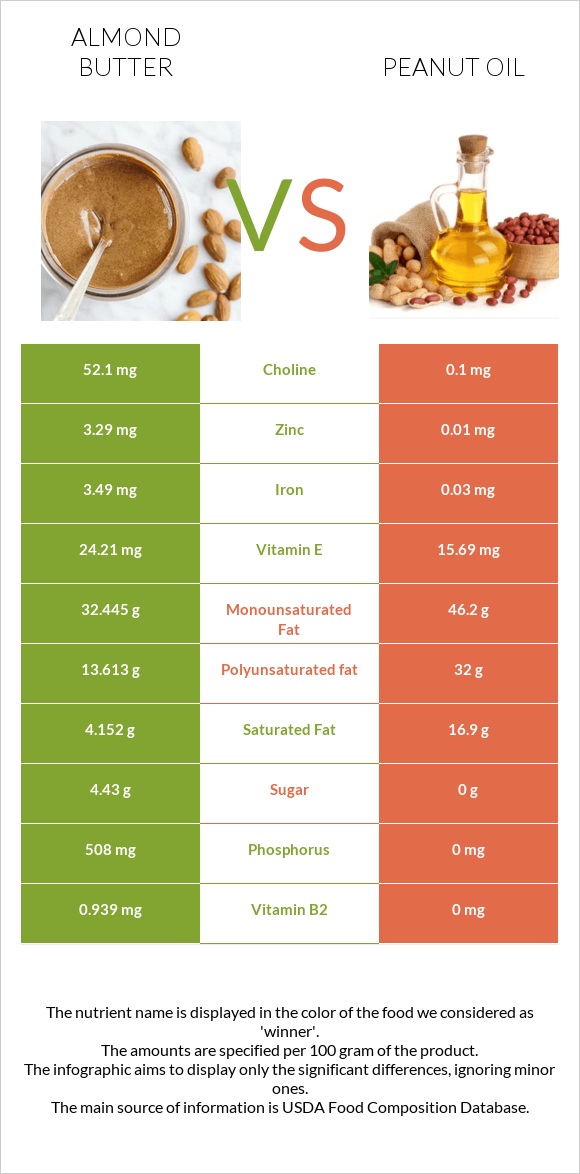 Almond butter vs Peanut oil infographic