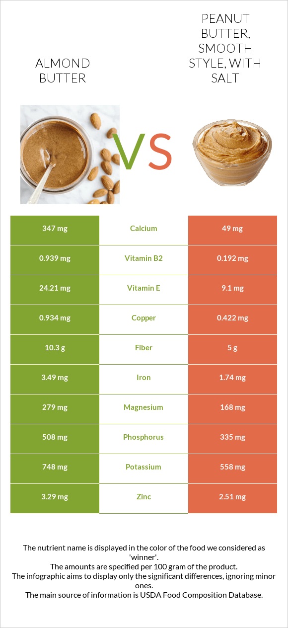 Almond butter vs Peanut butter, smooth style, with salt infographic