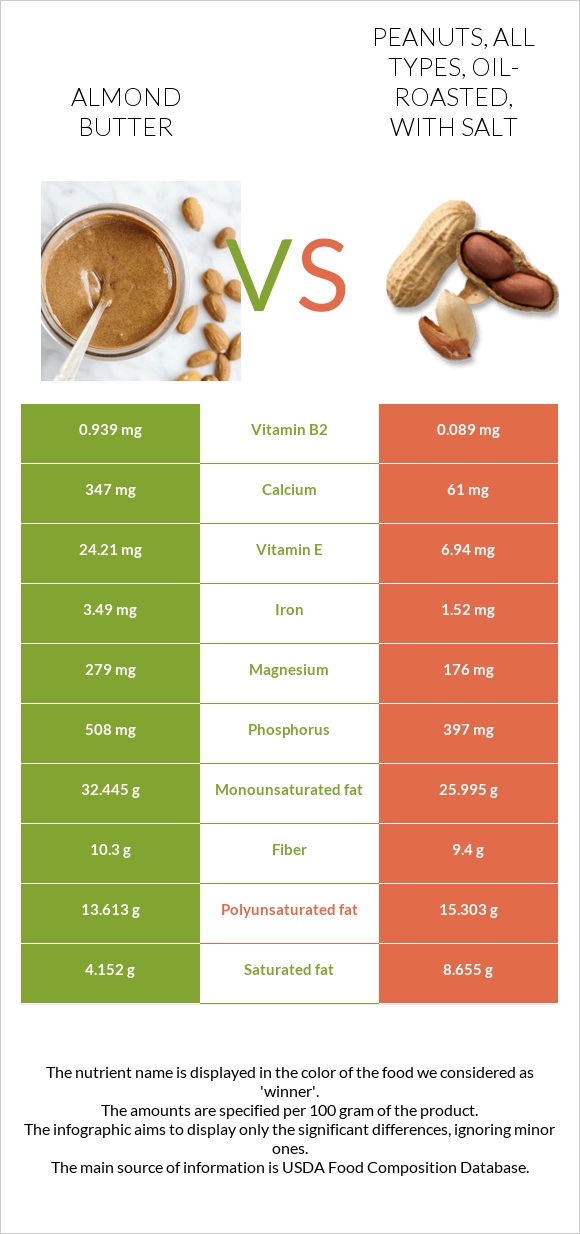Almond butter vs. Peanuts, all types, oilroasted, with salt — InDepth