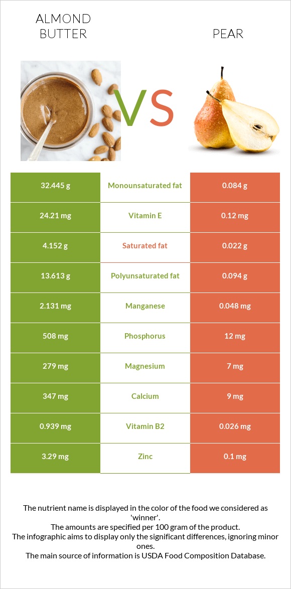 Almond butter vs Pear infographic