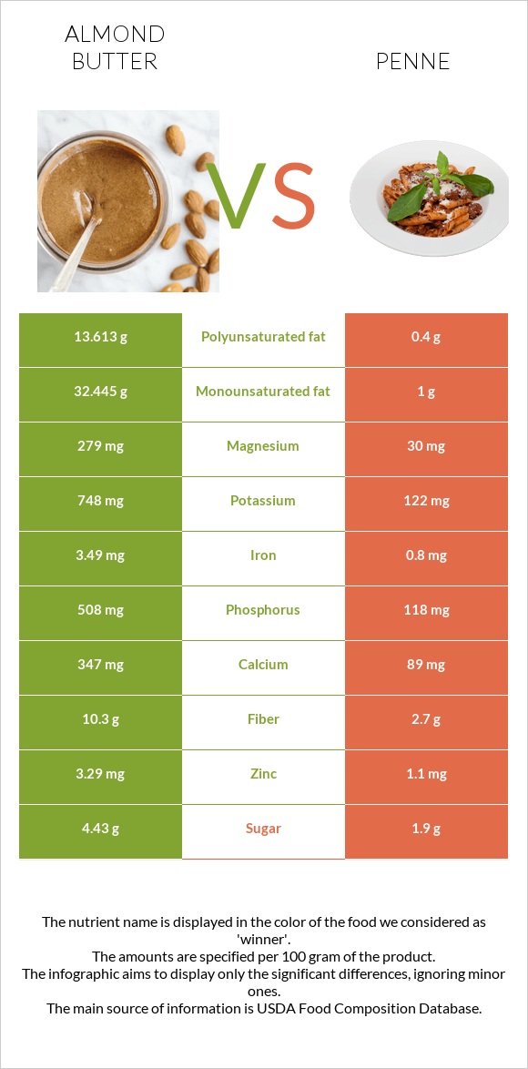 Նուշի յուղ vs Պեննե infographic