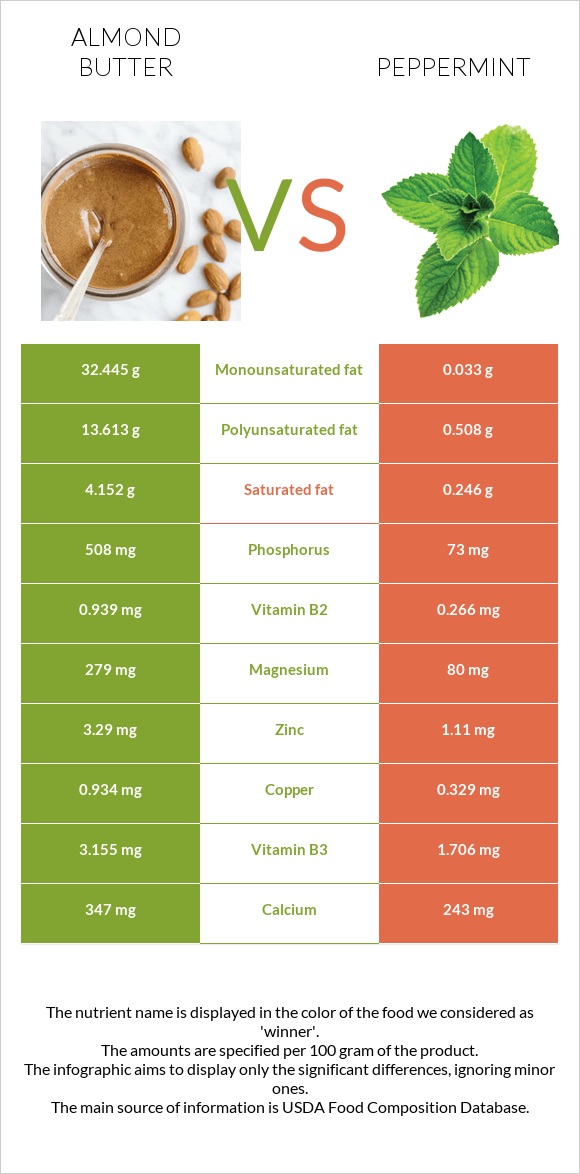 Almond butter vs Peppermint infographic