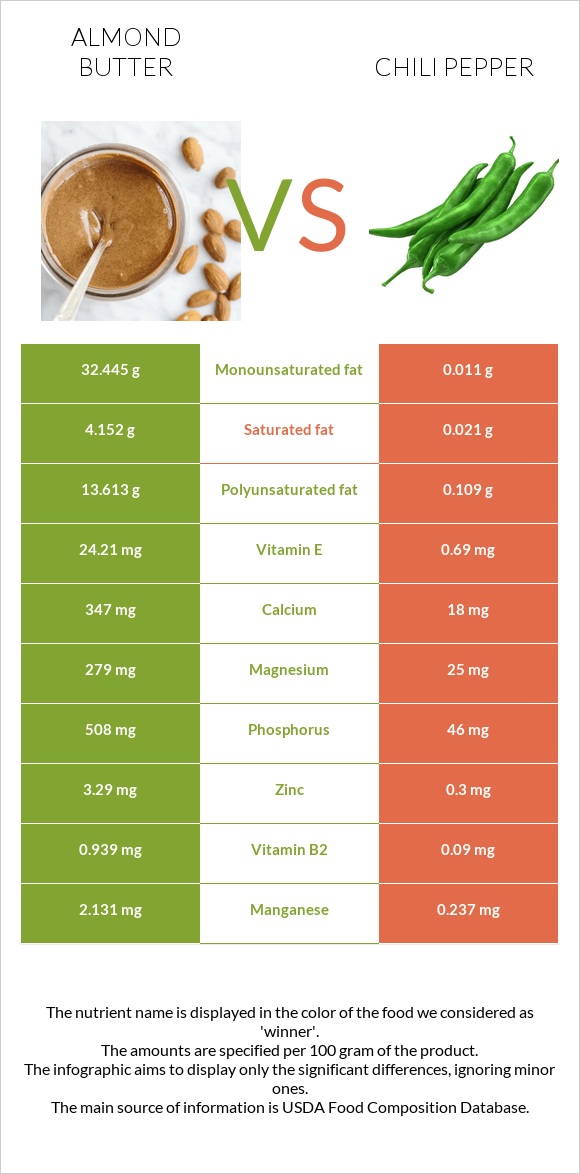 Almond butter vs Chili Pepper infographic