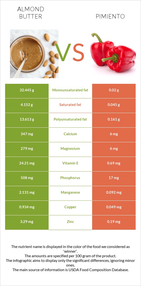 Almond butter vs Pimiento infographic