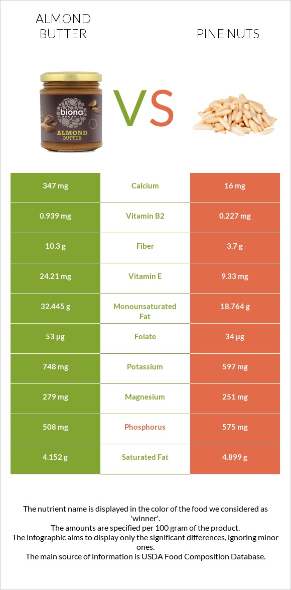 Almond butter vs Pine nuts infographic