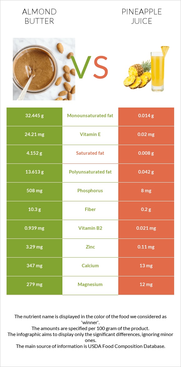 Almond butter vs Pineapple juice infographic