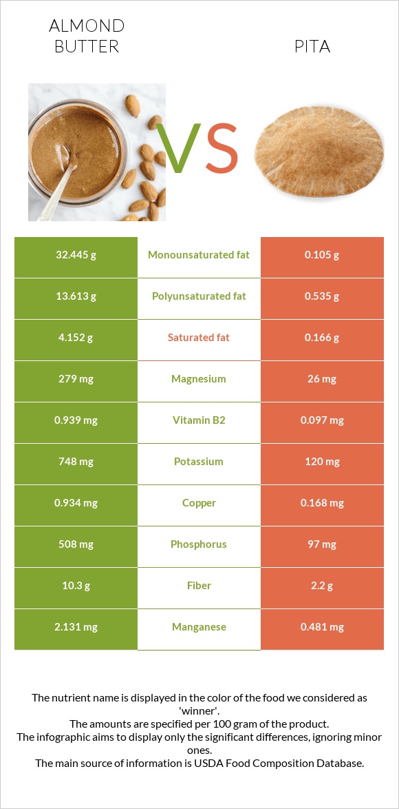 Almond butter vs Pita infographic