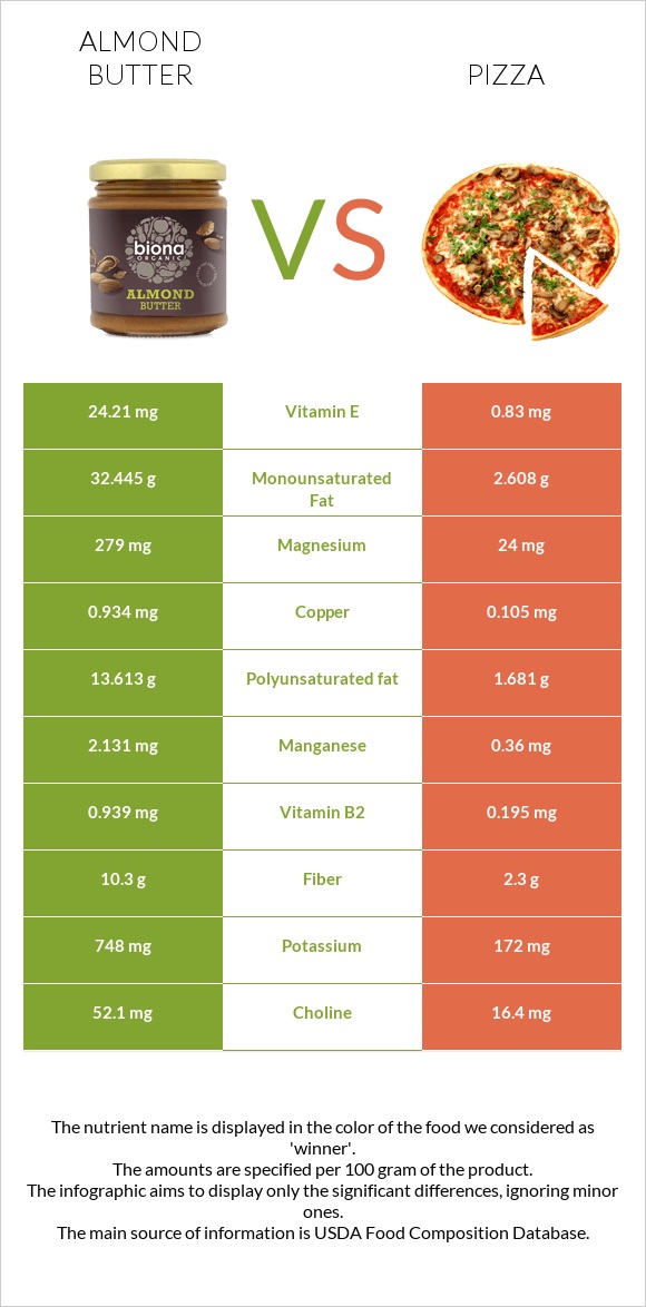 Almond butter vs Pizza infographic