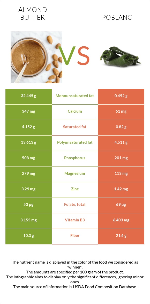 Almond butter vs Poblano infographic