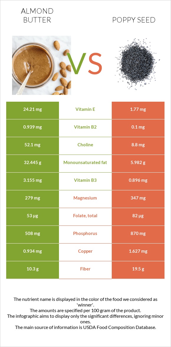 Almond butter vs Poppy seed infographic