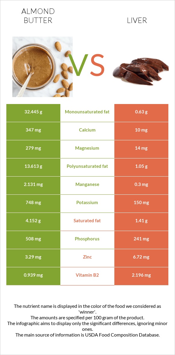 Նուշի յուղ vs Լյարդ infographic