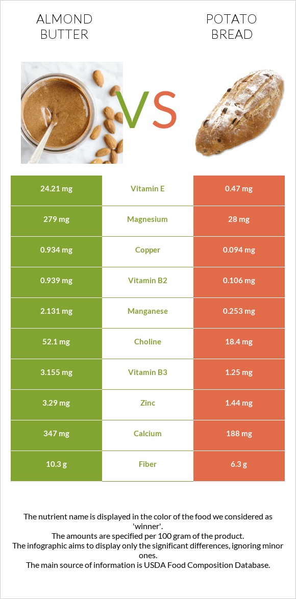 Almond butter vs Potato bread infographic