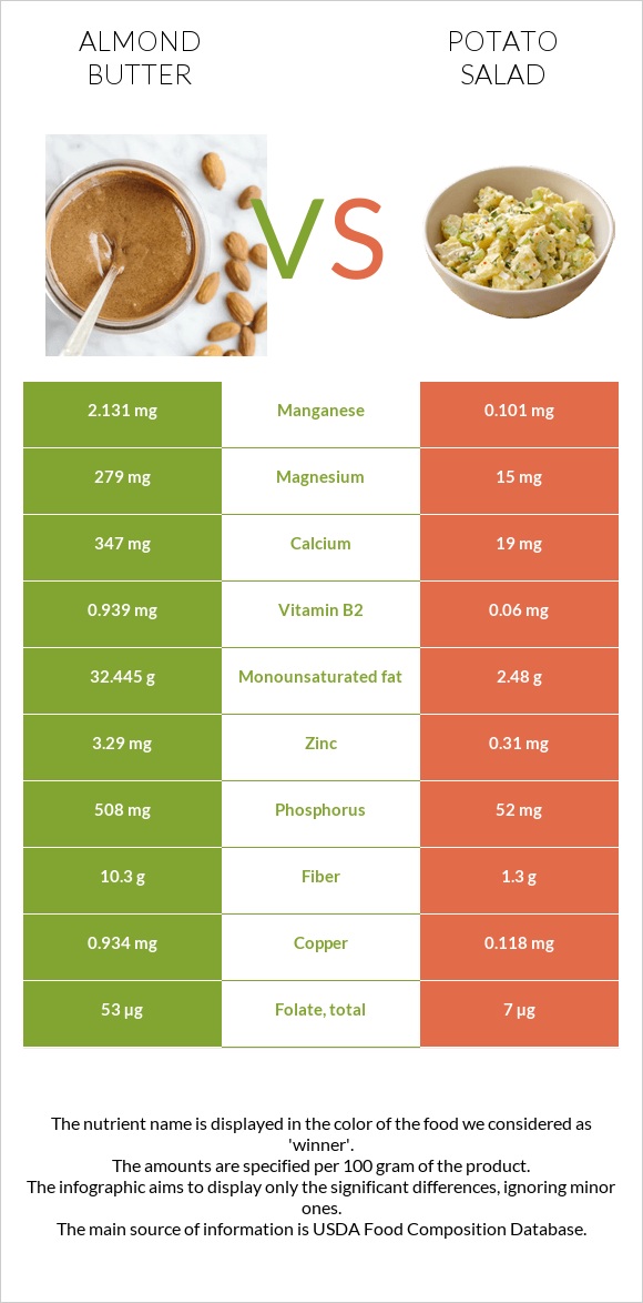 Almond butter vs Potato salad infographic