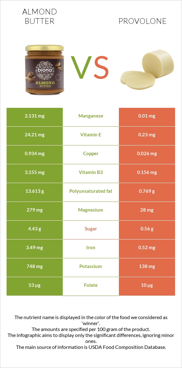 Almond butter vs Provolone infographic