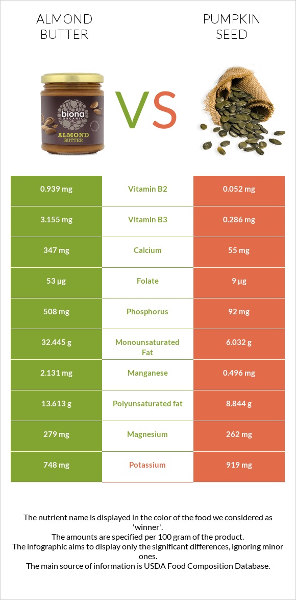 Almond butter vs Pumpkin seeds infographic