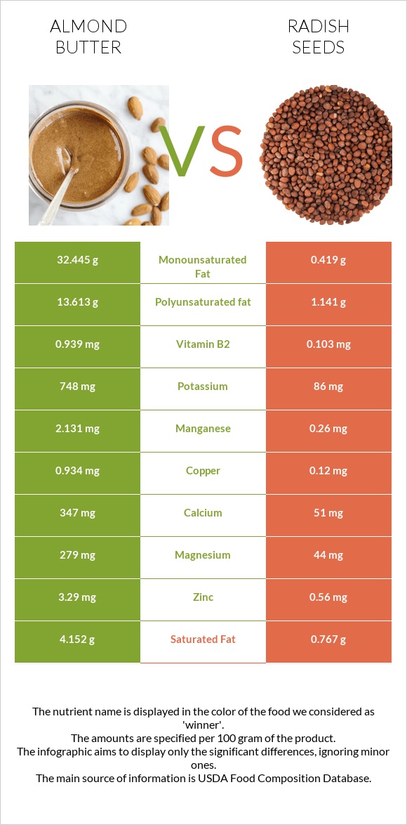 Almond butter vs Radish seeds infographic