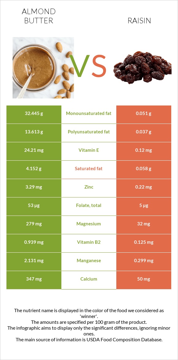 Almond butter vs Raisin infographic