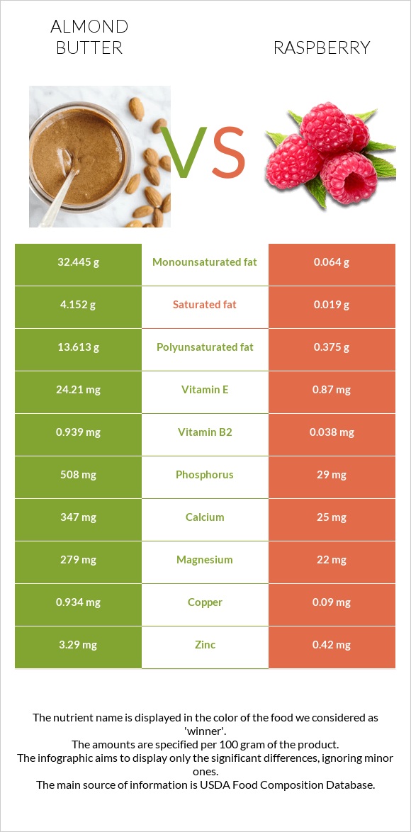 Almond butter vs Raspberry infographic