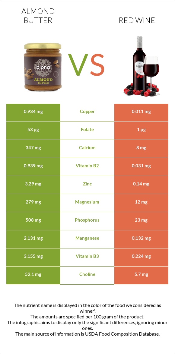 Almond butter vs Red Wine infographic