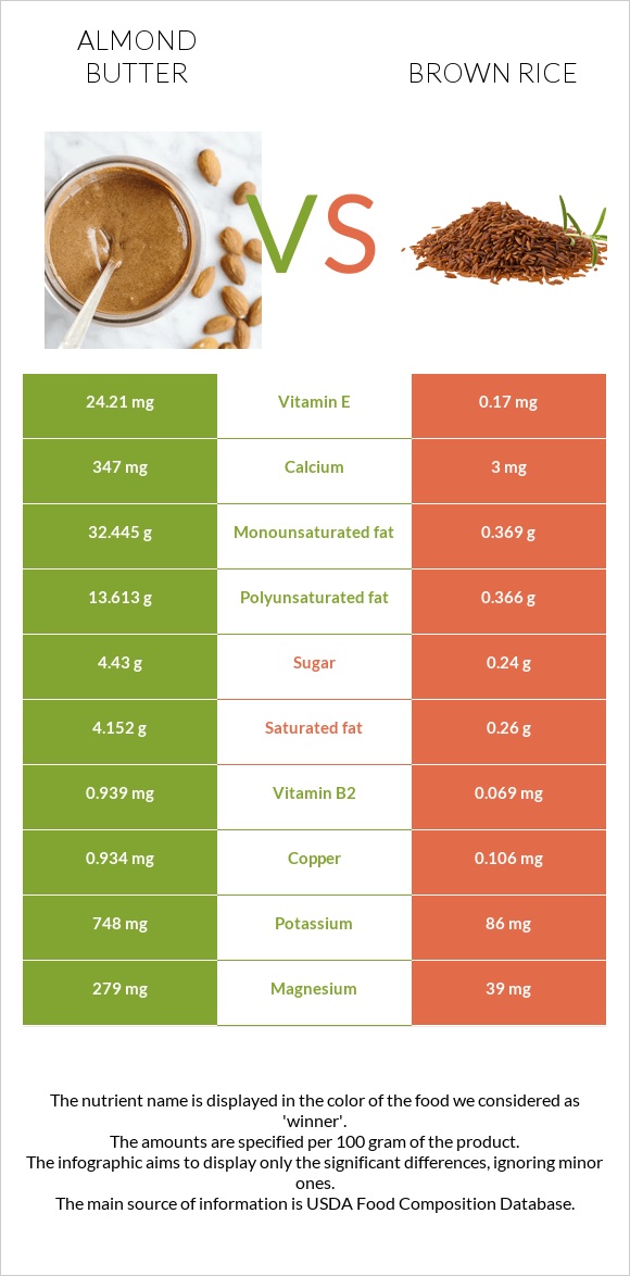 Almond butter vs Brown rice infographic