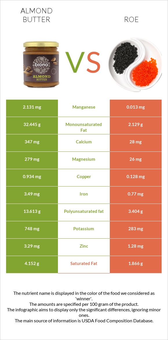 Almond butter vs Roe infographic