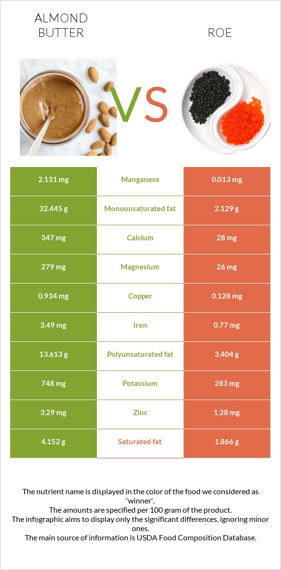 Almond butter vs Roe infographic