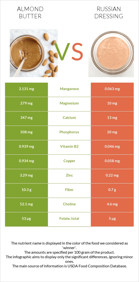 Նուշի յուղ vs Ռուսական սոուս infographic