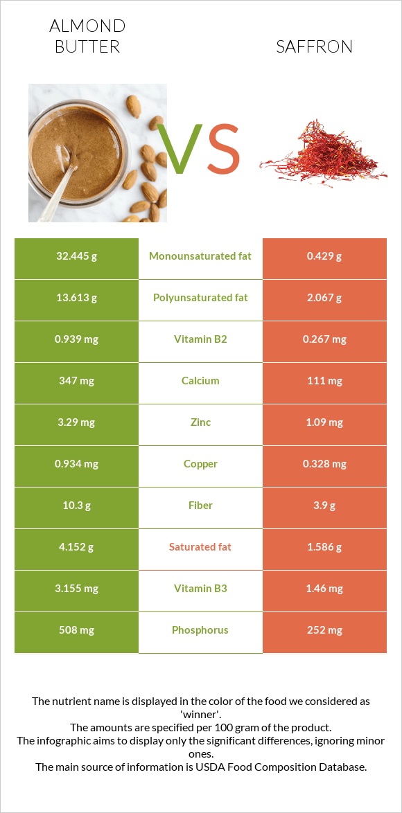 Նուշի յուղ vs Շաֆրան infographic