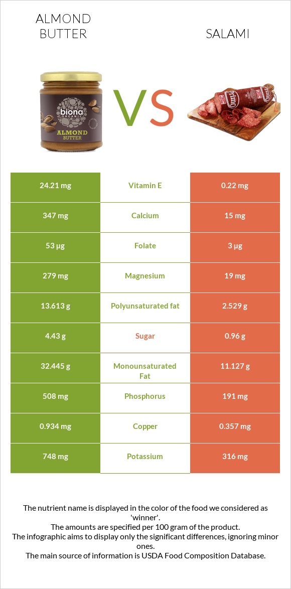 Almond butter vs Salami infographic