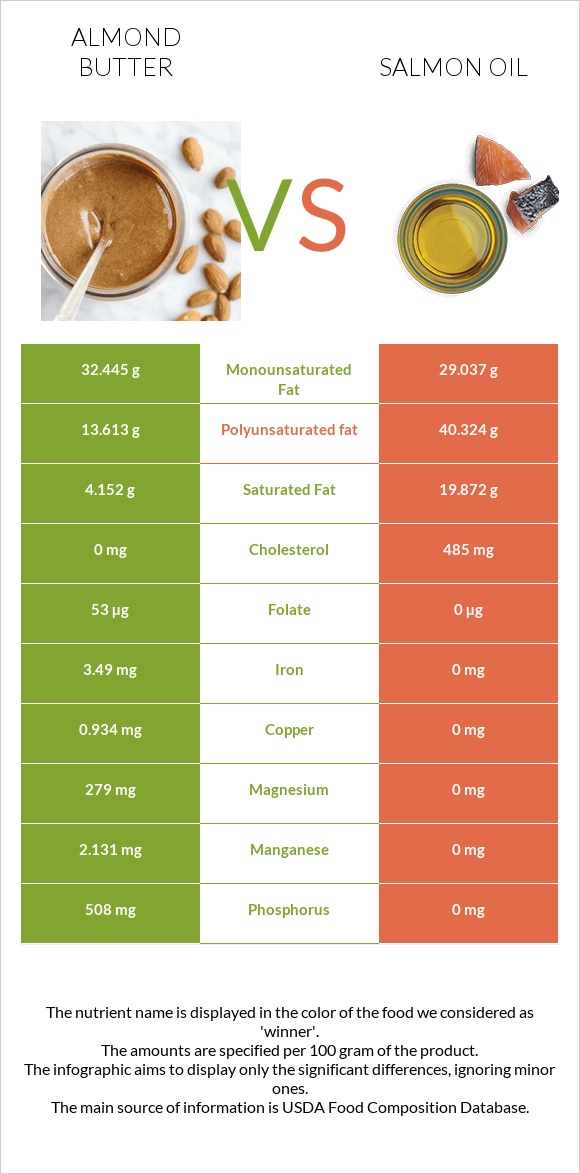 Almond butter vs Salmon oil infographic