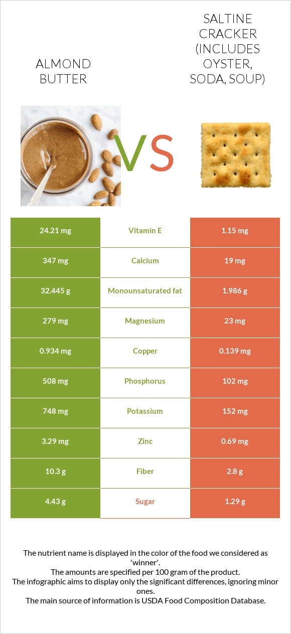 Almond butter vs Saltine cracker (includes oyster, soda, soup) infographic