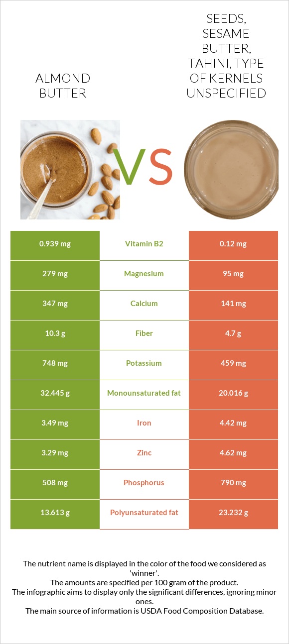 Almond butter vs. Seeds, sesame butter, tahini, type of kernels