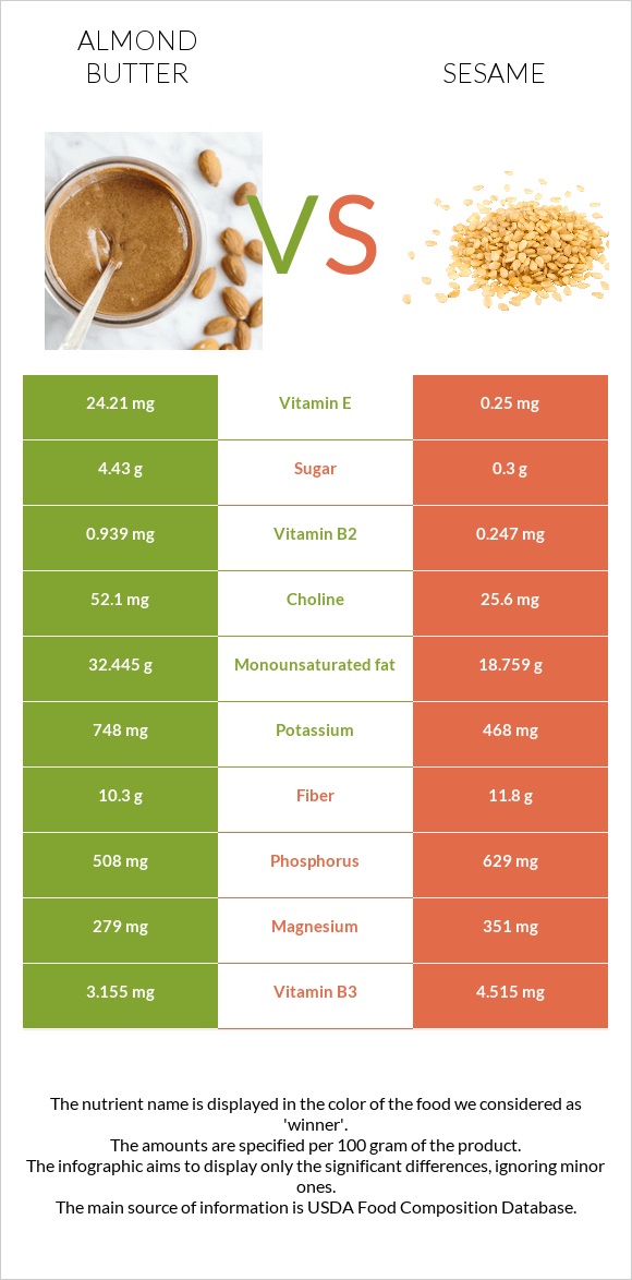 Նուշի յուղ vs Քնջութ infographic