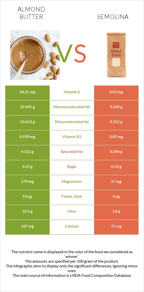 Նուշի յուղ vs Սպիտակաձավար infographic