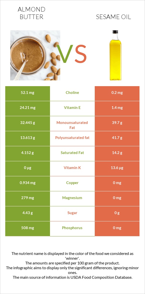 Almond butter vs Sesame oil infographic