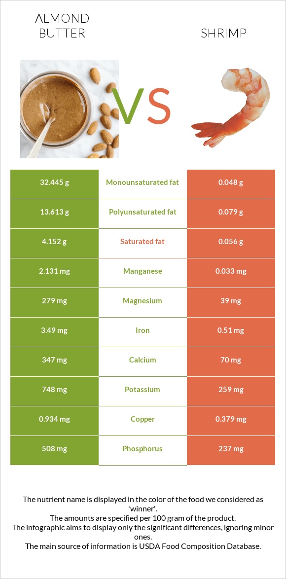 Almond butter vs Shrimp infographic