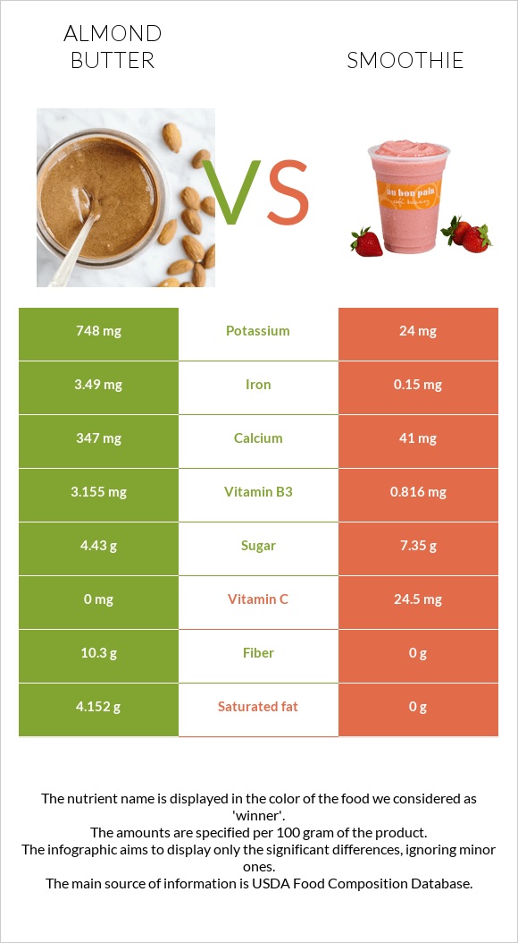 Almond butter vs Smoothie infographic