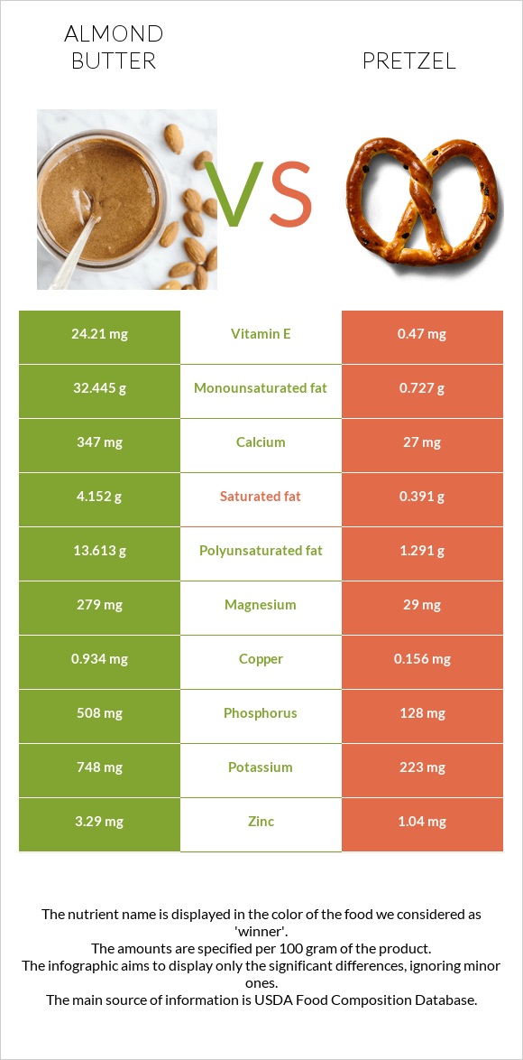 Նուշի յուղ vs Pretzel infographic