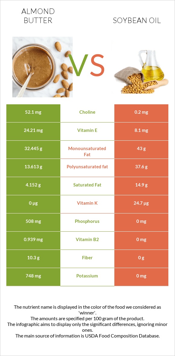 Almond butter vs Soybean oil infographic