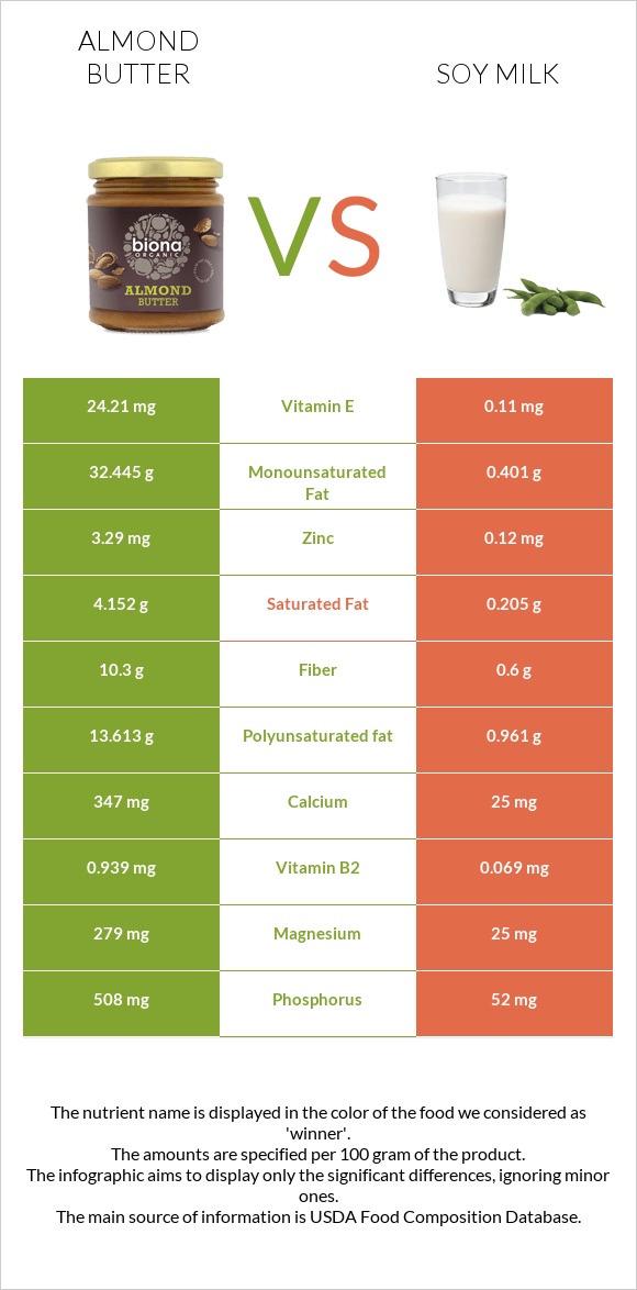Almond butter vs Soy milk infographic