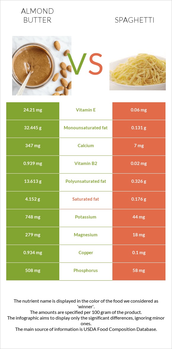 Almond butter vs Spaghetti infographic