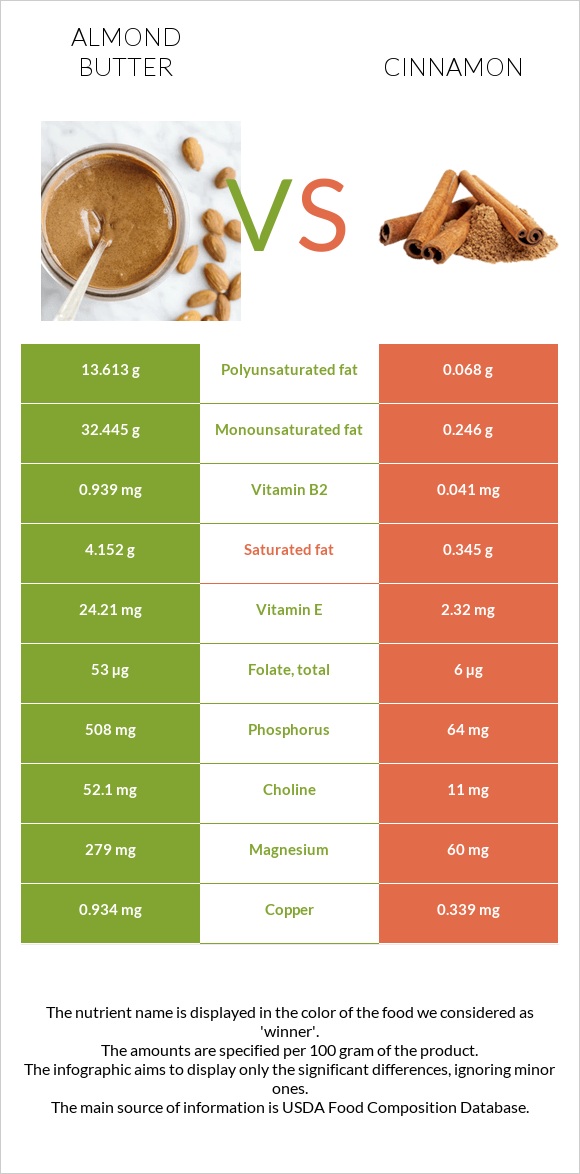 Almond butter vs Cinnamon infographic