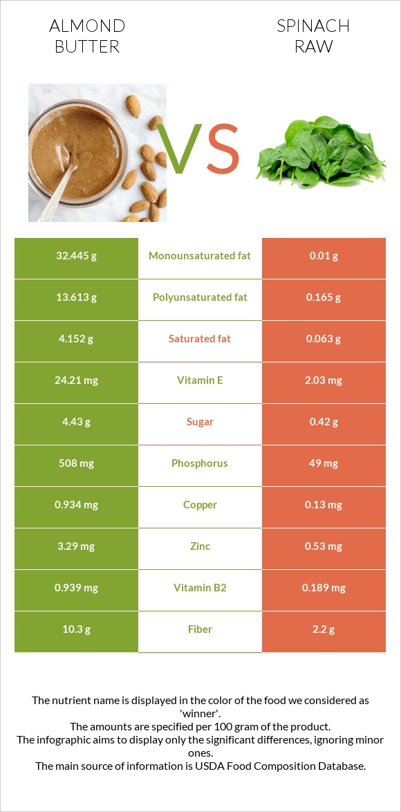 Almond butter vs Spinach raw infographic