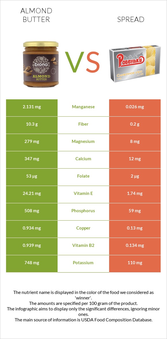 Almond butter vs Spread infographic