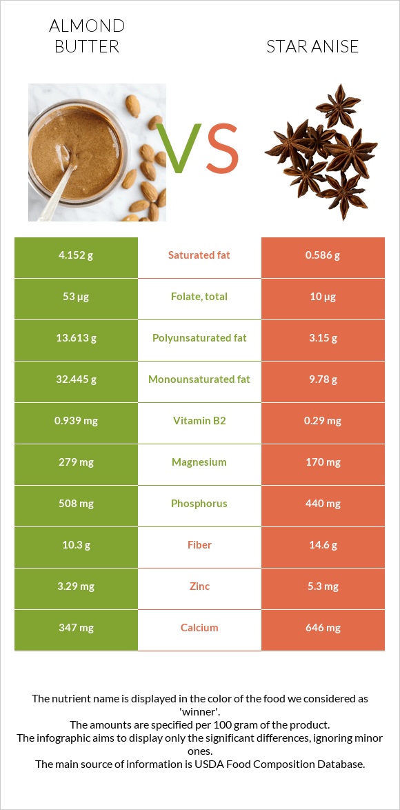 Almond butter vs Star anise infographic