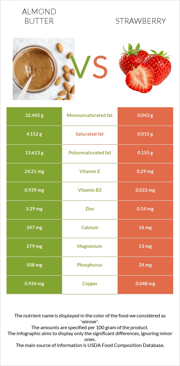 Նուշի յուղ vs Ելակ infographic