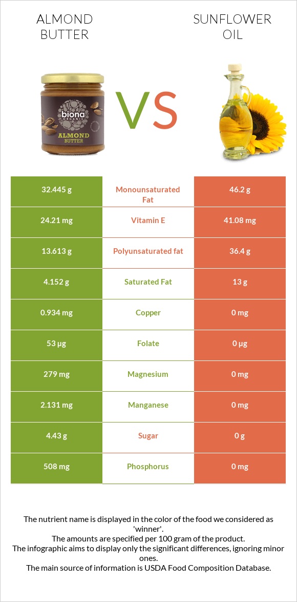 Նուշի յուղ vs Արեւածաղկի ձեթ infographic