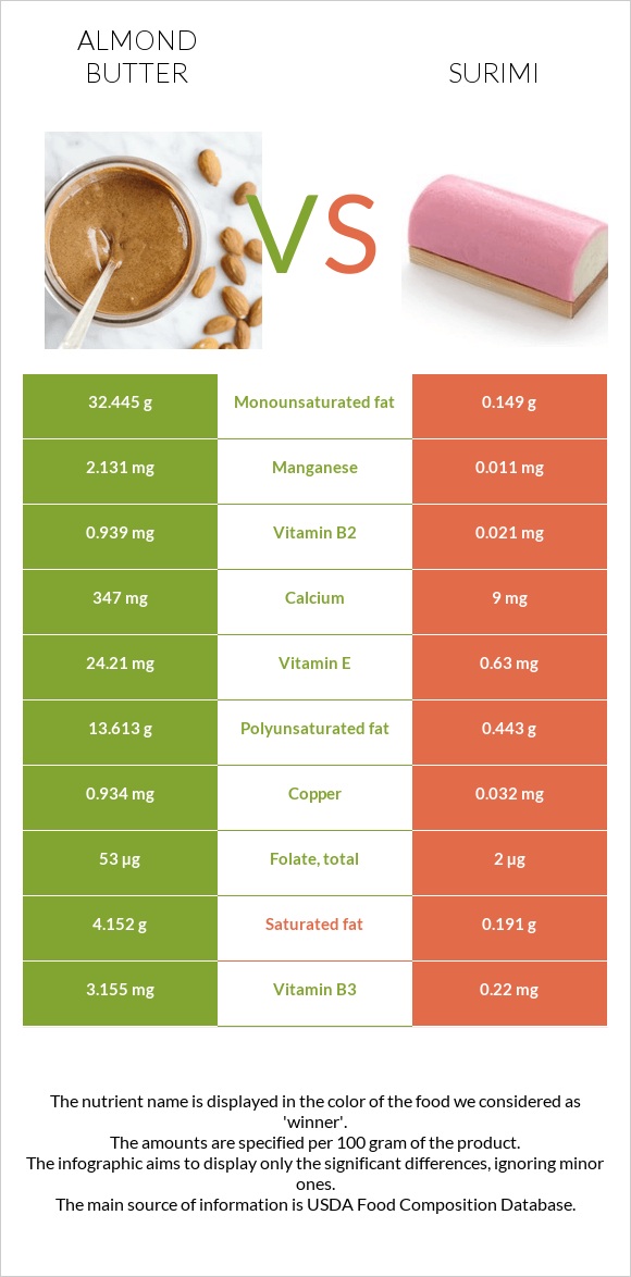 Almond butter vs Surimi infographic