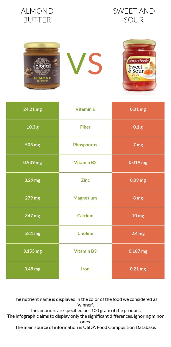 Նուշի յուղ vs Քաղցր եւ թթու սոուս infographic